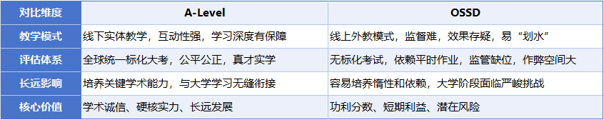 A-Level为何是主流之选而OSSD仅适合特定人群？