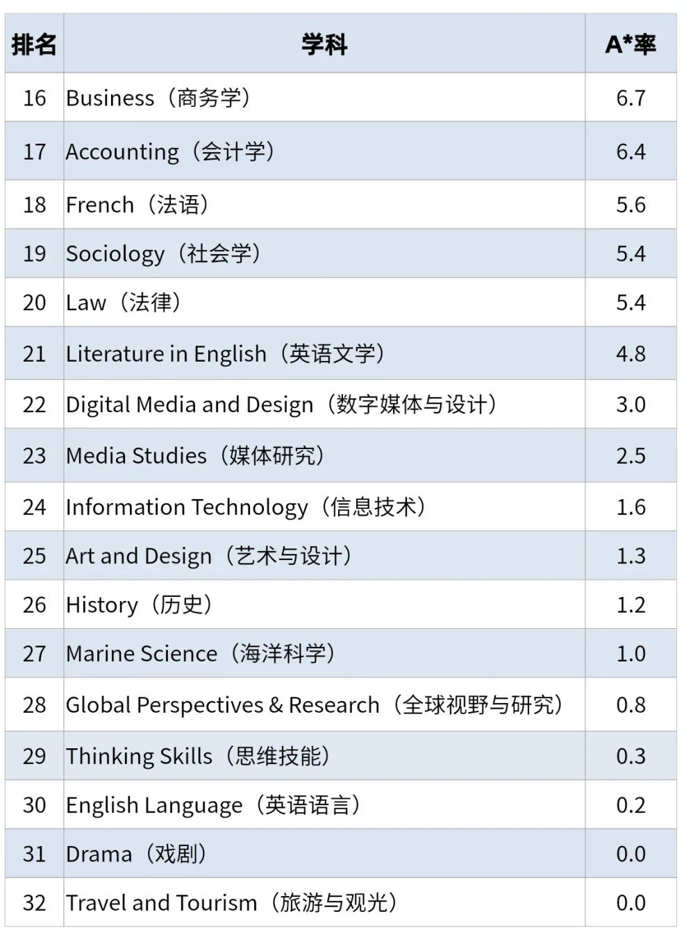CIE考试局2025年夏季大考A*/A率出炉，附机构Alevel秋季培训课程~