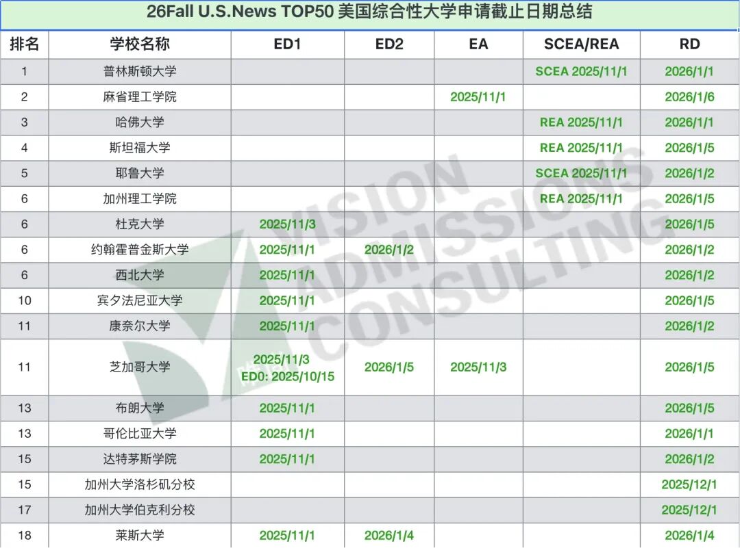 必看｜详解 EA/ED/REA/SCEA/RD 及申请组合！附26Fall美本申请截止日期汇总