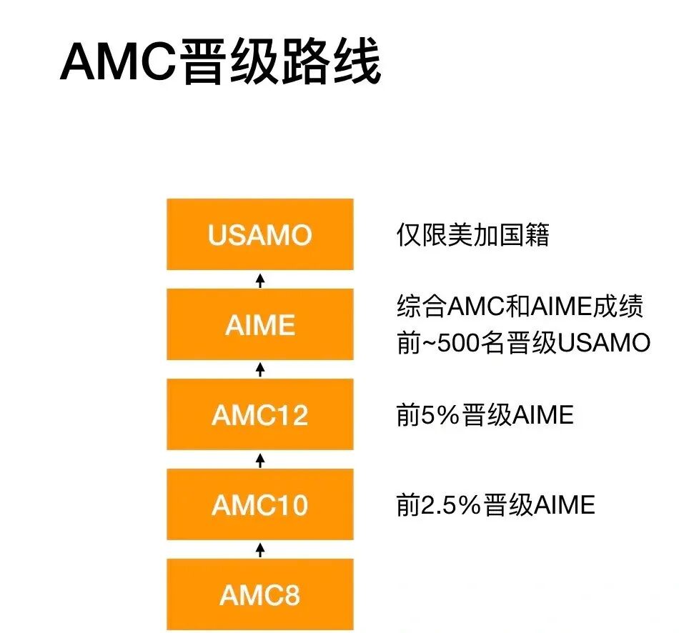 【AMC8数学竞赛是什么？】一文教你读懂AMC8数学竞赛，内附新手入门资料