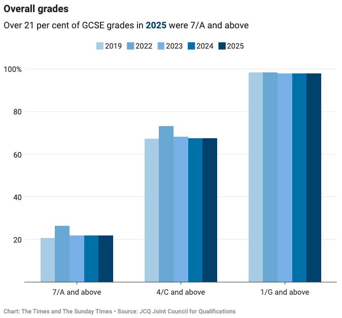 GCSE成绩出炉：伦敦学生领先近10个百分点，高分率创新高