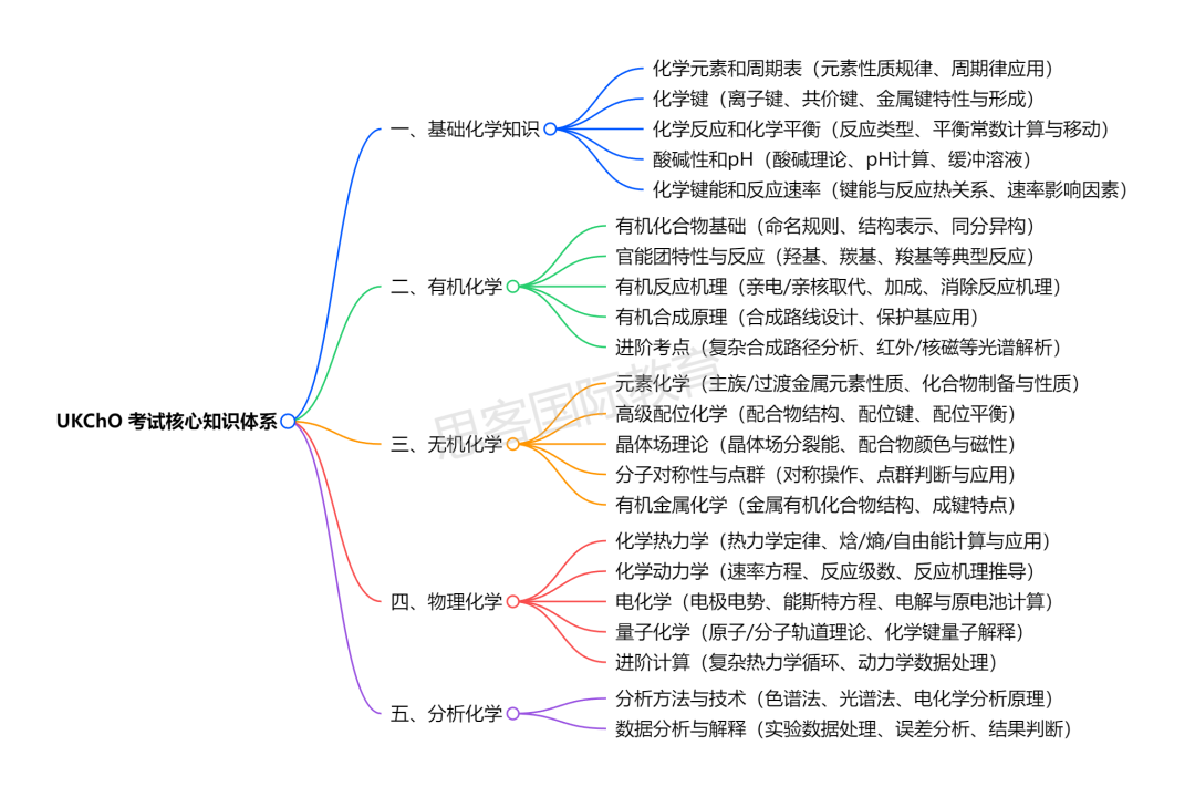 UKCHO化学竞赛 备考正当时！报名流程/考试时间/高频考点/培训课程