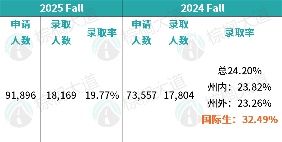 Top 50「最好录」的11所美国大学！有的录取率高达70%，校门敞开只等你申！
