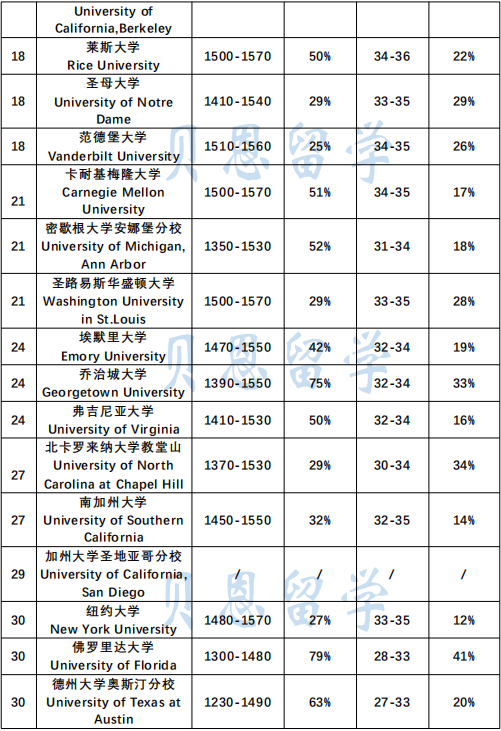 不同SAT和GPA段位的学生申进藤校的几率有多大？