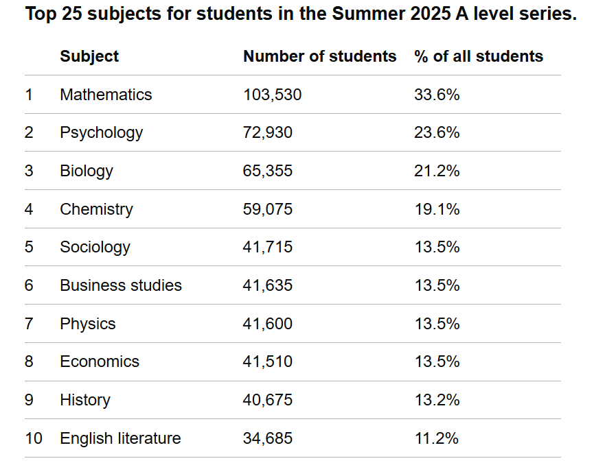 A-Level | 官方发布A-Level十大最受欢迎选课组合，今年是否依旧如此？