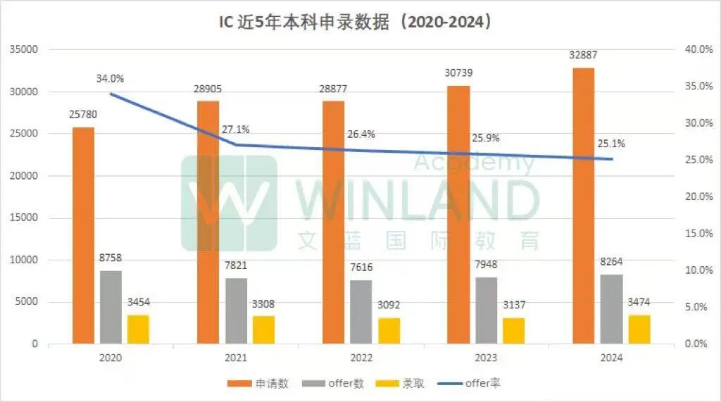 帝国理工新学院上线！英国留学格局要改写？