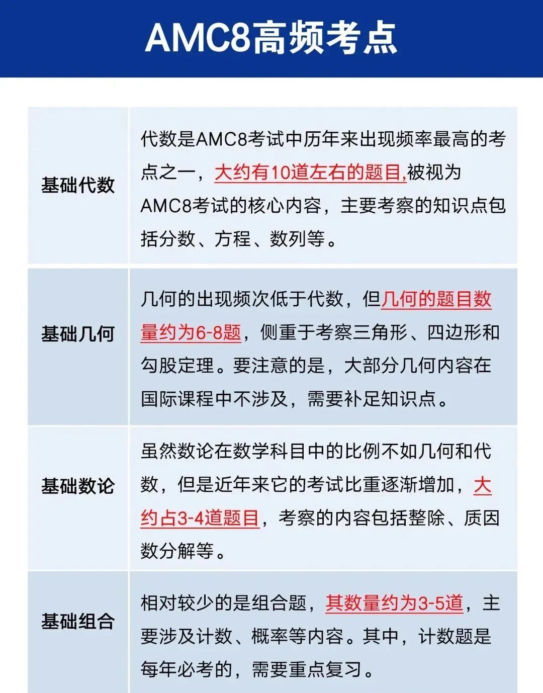 成都AMC8竞赛成为择校“硬通货”，AMC8竞赛备考冲奖必学知识点汇总，成都AMC8竞赛培训课程火热报名中！