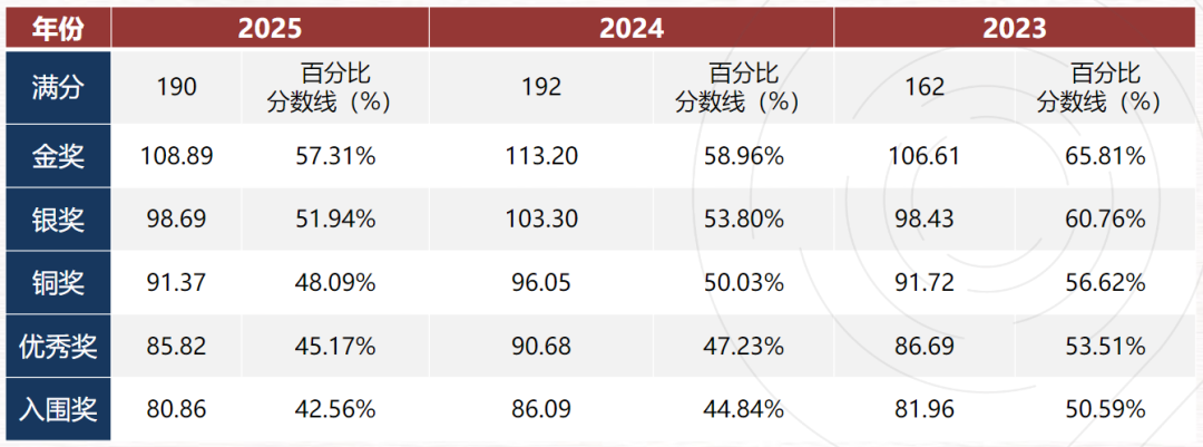 BBO英国生物奥赛考点汇总，附机构BBO竞赛辅导培训