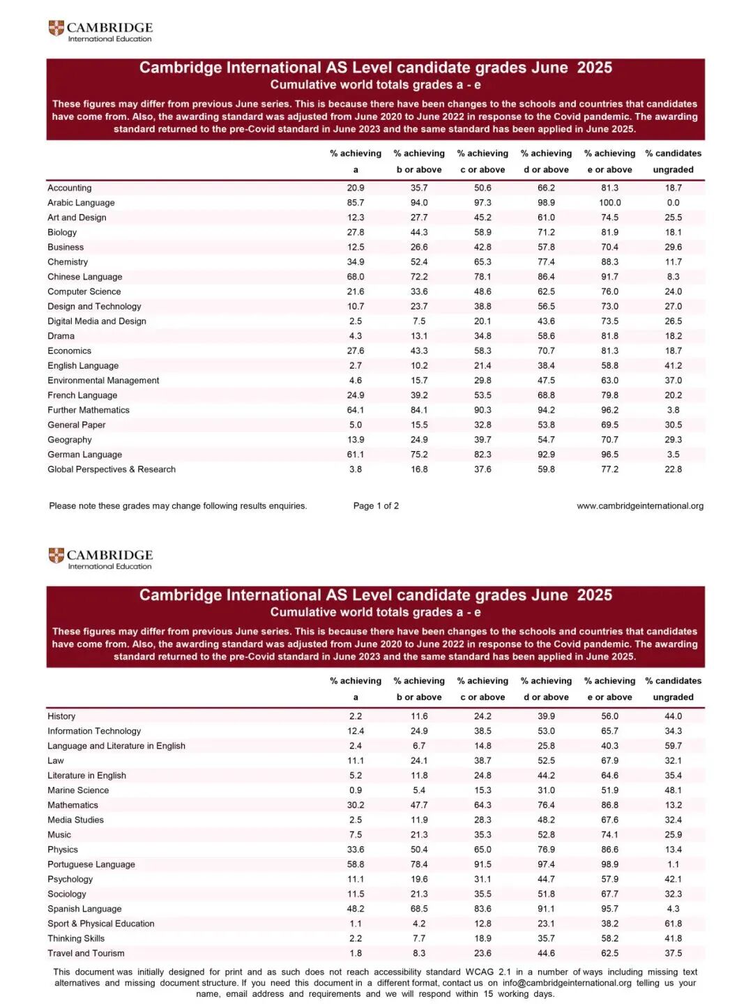 2025年ALevel夏季大考成绩解析：三大考试局 A*/A 率对比与选课备考建议