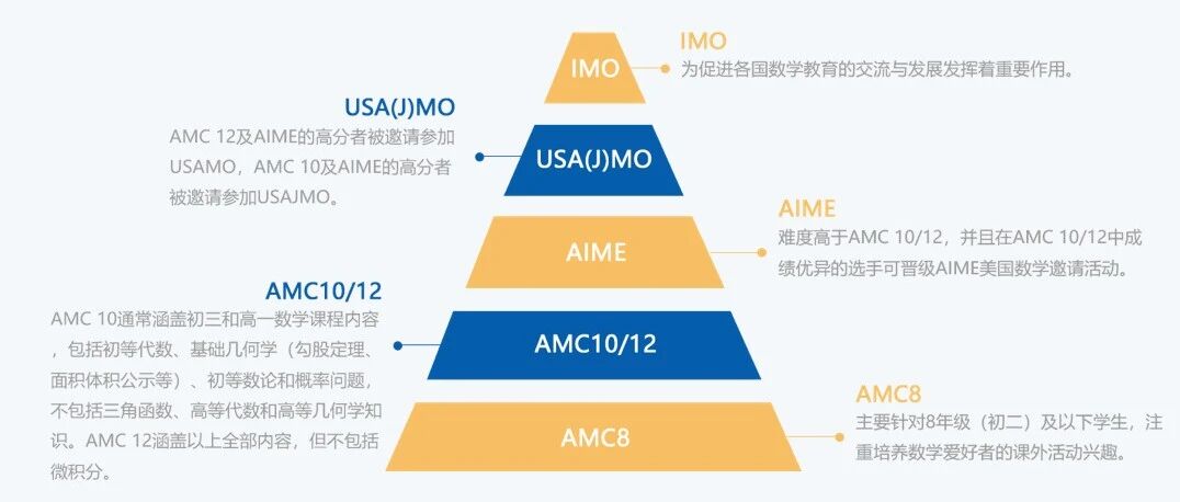 1-12年级AMC竞赛备考规划曝光！附AMC8/10/12数学竞赛培训课程