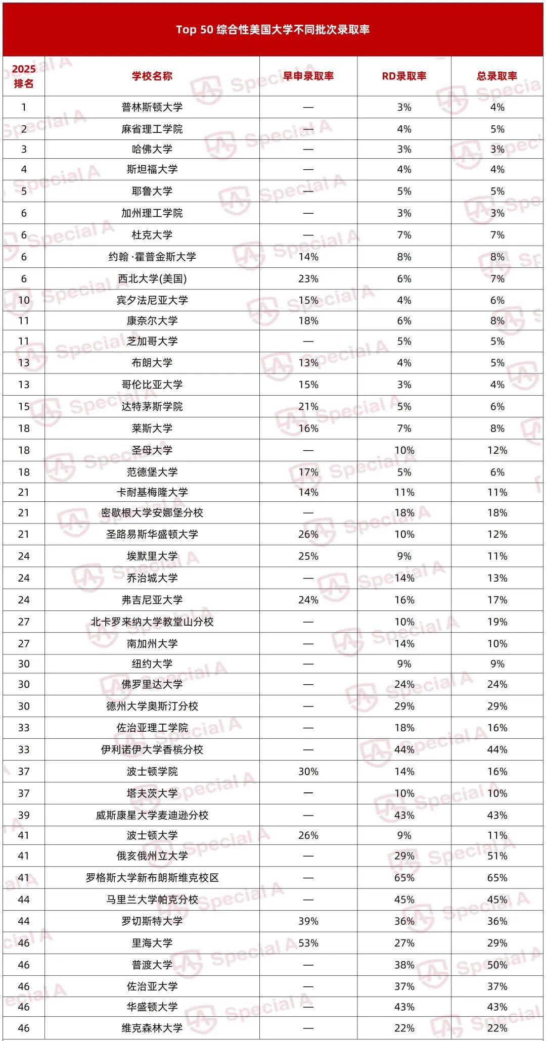 ED比RD录取率高出3倍的TOP 50！各校不同批次录取率大汇总