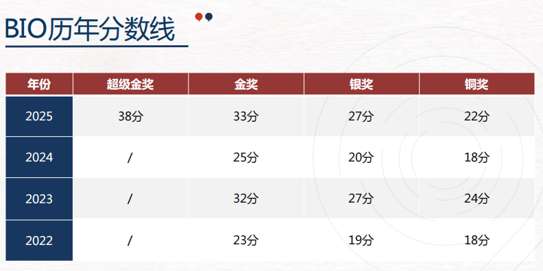 「BIO-USACN」USABO生物竞赛时间/考点/奖项？2026 bio竞赛培训课程