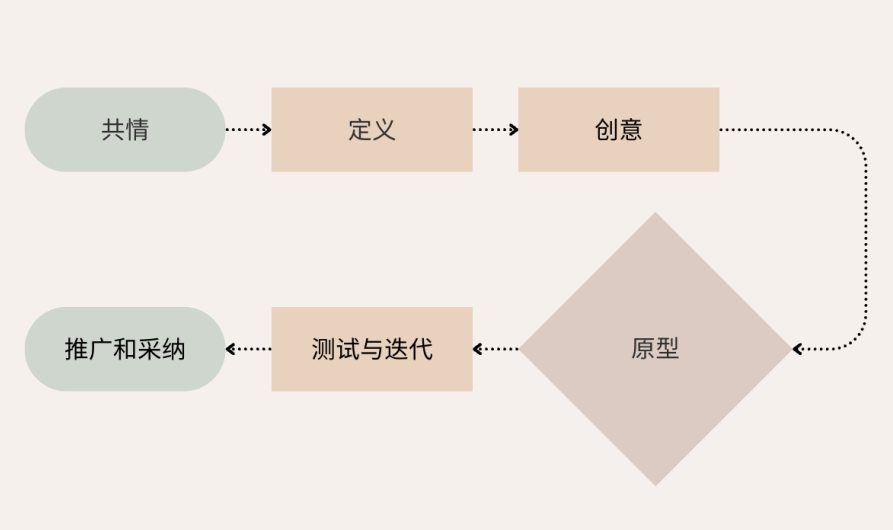 CTB玩法年度大更新！公益？研究？创新？项目类型全解析