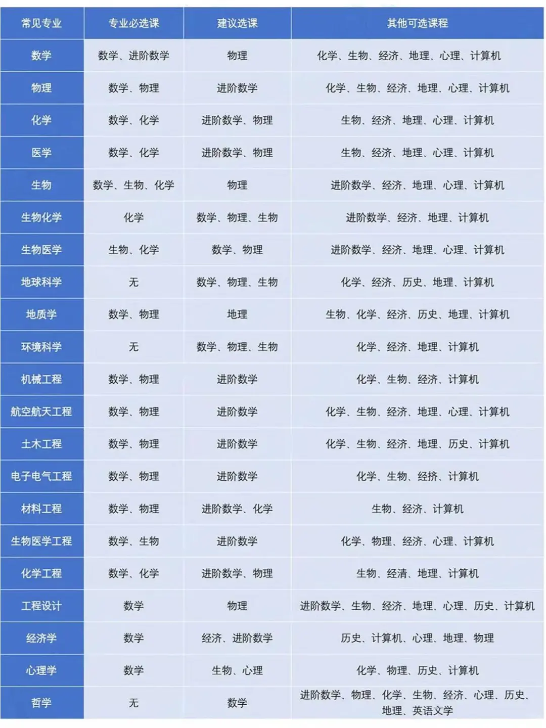 A-level热门科目全解读+王炸选课指南！（附ALevel课程培训详情）