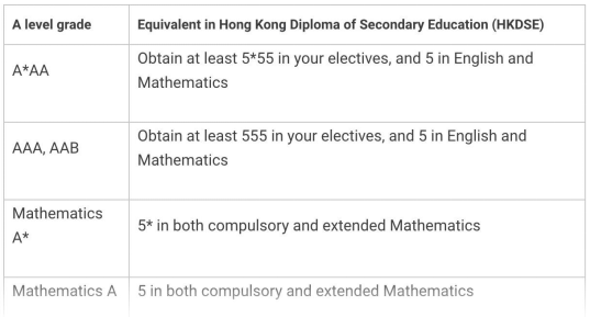 最新！26届DSE可申请的英国大学名单来啦！申请G5竟然只要这个分数...