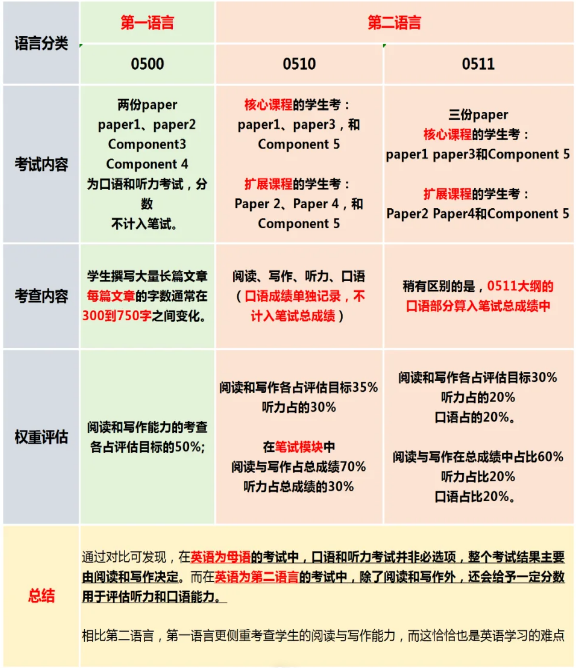IGCSE英文和雅思哪个难？附IGCSE英文课程培训！