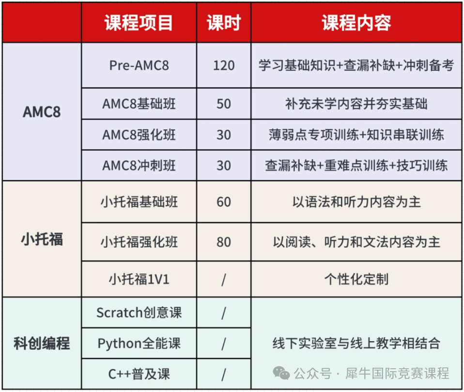为什么AMC8竞赛与小托福成为升学双保险？同步备考优势竟然这么大