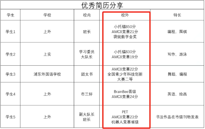 上海三公学校喜欢什么样的孩子？附上海三公培训课程推荐