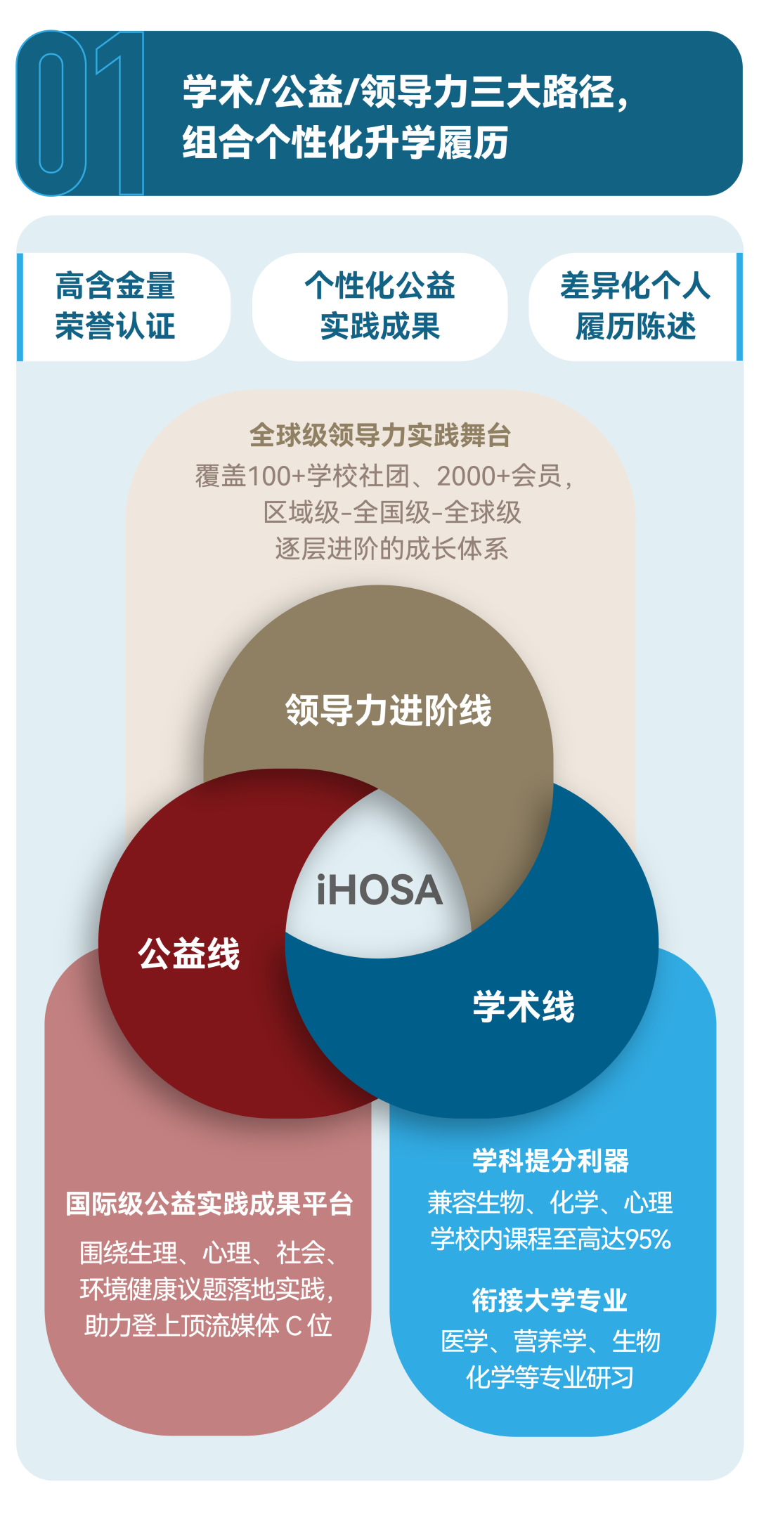iHOSA 2026报名进行中！学术、公益、领导力三大进阶线，打造专属硬核履历！