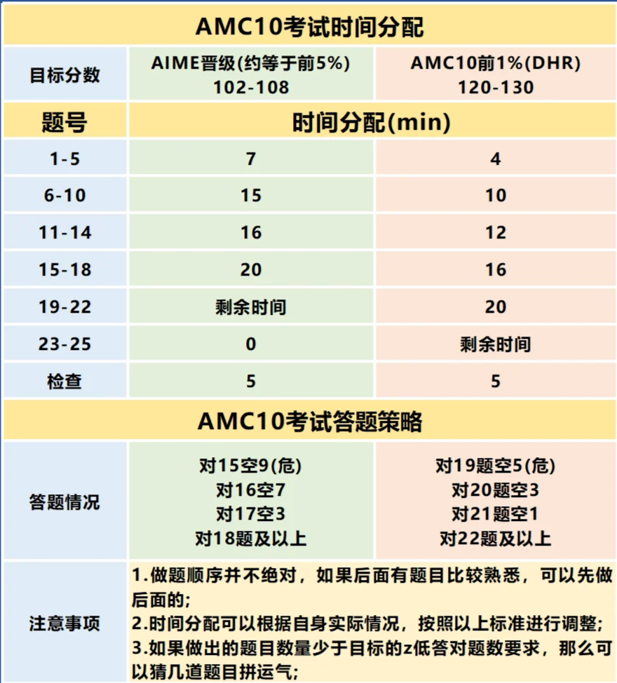 AMC10竞赛含金量居然这么高？几年级可以参加AMC10竞赛？倒计时两个月，别错过这份备考规划！