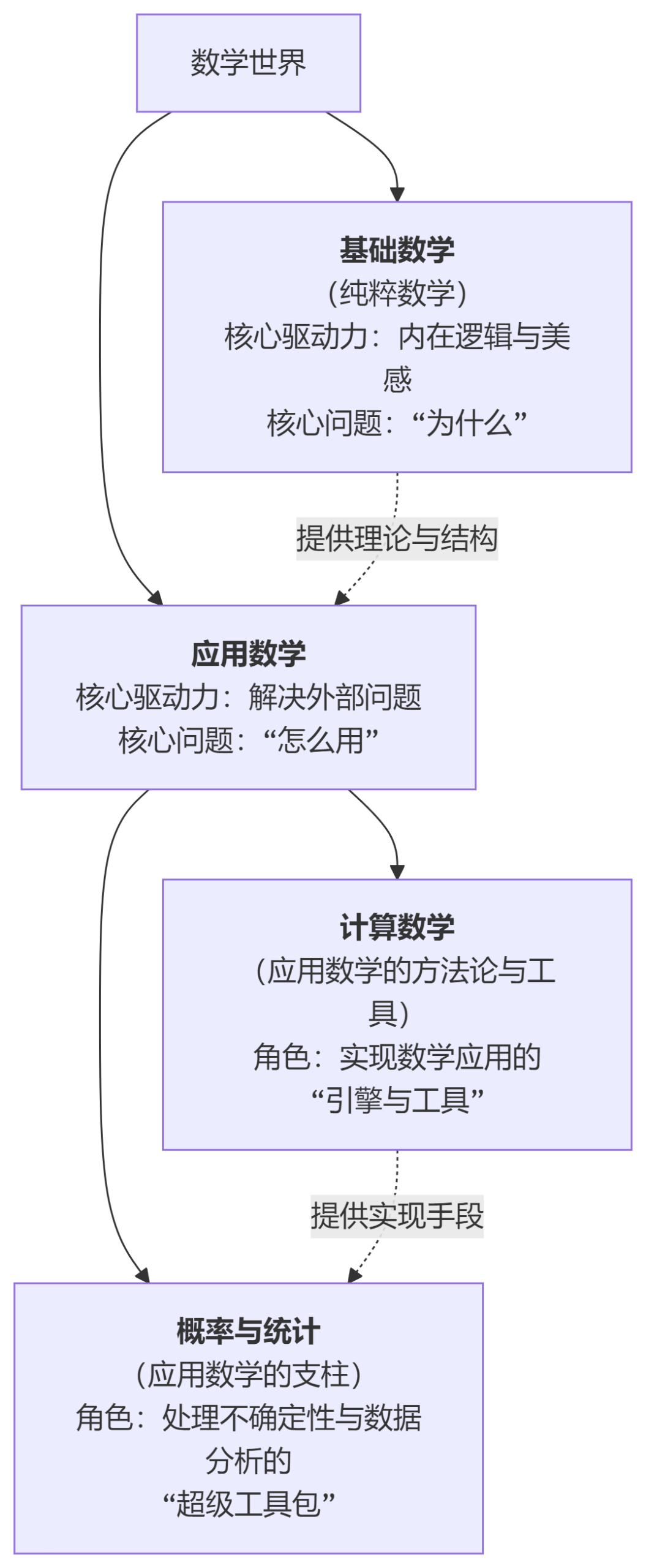 数学课题丨数学研究的四大方向 如何选择最适合你的赛道？