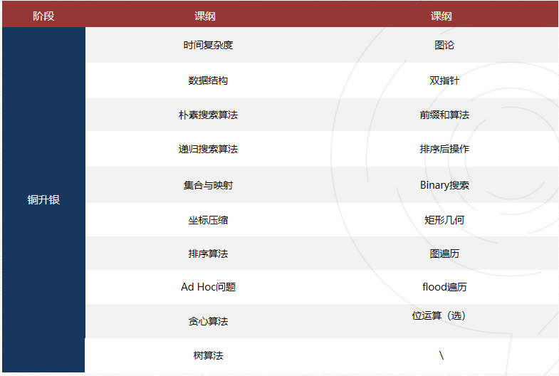 USACO竞赛规则大变！零基础如何从青铜升铂金？机构支持全英辅导