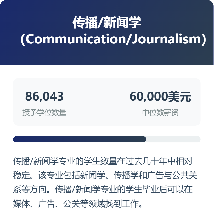 专业选择风向标，2025年美国最热门的12个大学专业盘点