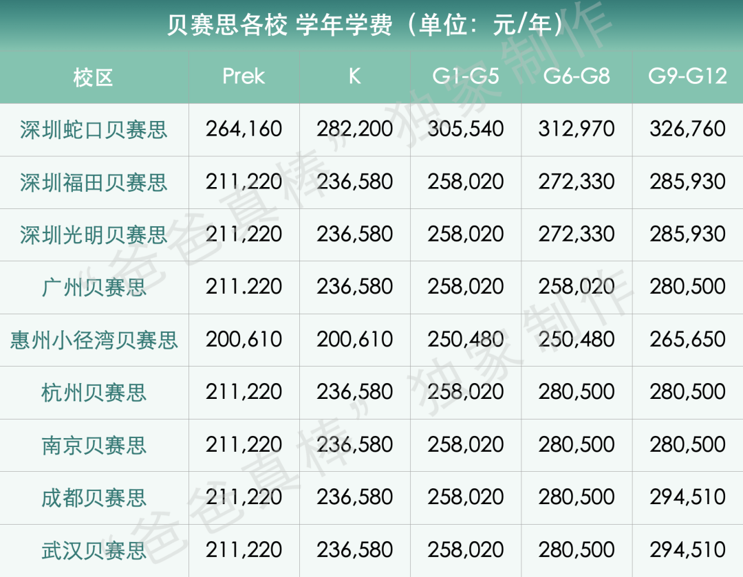 盘点贝赛思六大校区真实升学情况！江浙沪选择贝校的家庭是怎么想的？