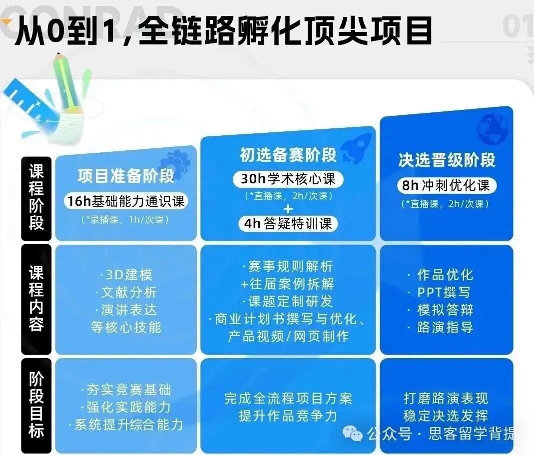 康莱德创新挑战赛：申英美本科创王牌！适合学生/常见问题/5大领域课题推荐
