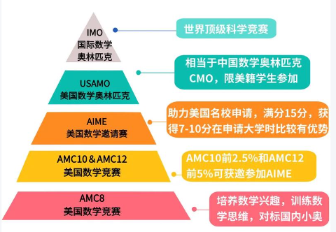 4-8年级必看！一篇搞定AMC8！竞赛全要点+备考干货！