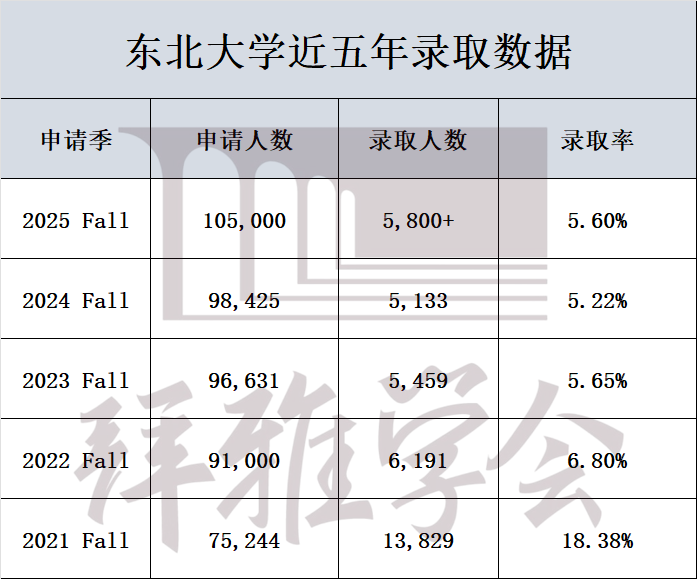 别被这些“保底校”骗了！你以为好申，实则录取率比藤校还低的美国大学！