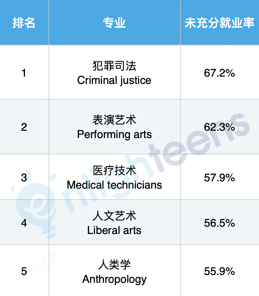 美联储公布15个天坑专业