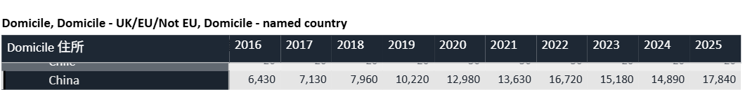 UCAS 2025英本申请最新数据！中国学生录取数破历史新高！