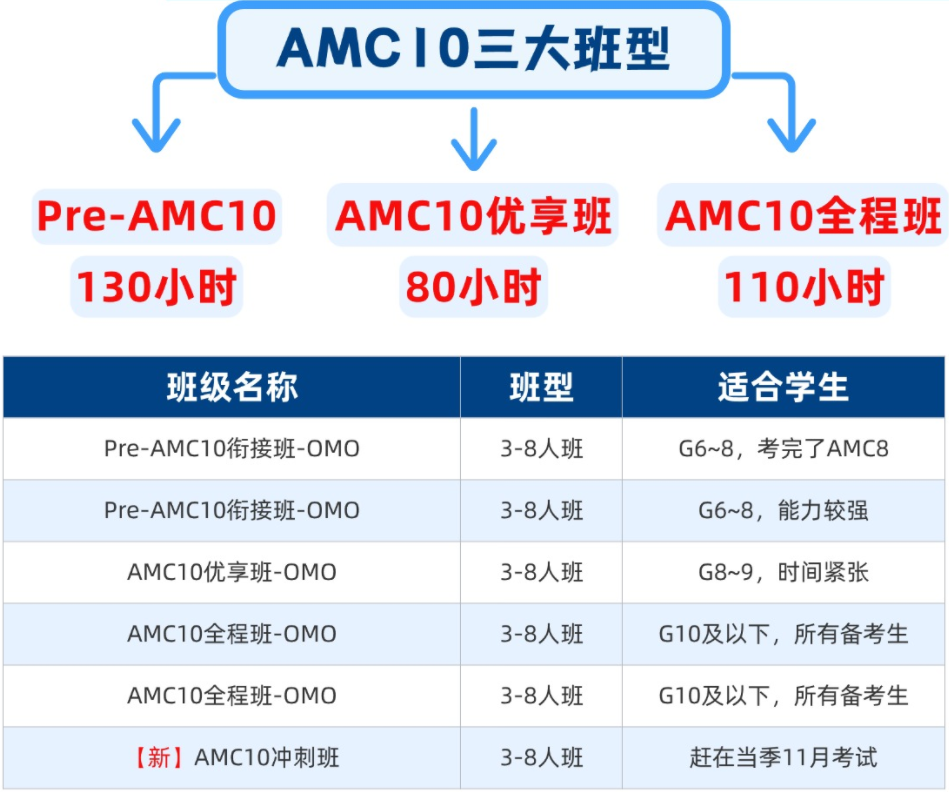 国际高中生参加AMC10有多重要？WLSA对AMC10的态度“明牌”了！