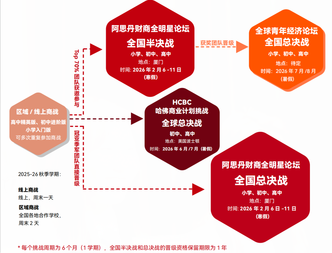 是谁还没报名？2025秋季阿思丹模拟商业挑战火热报名中，用实力一决高下！
