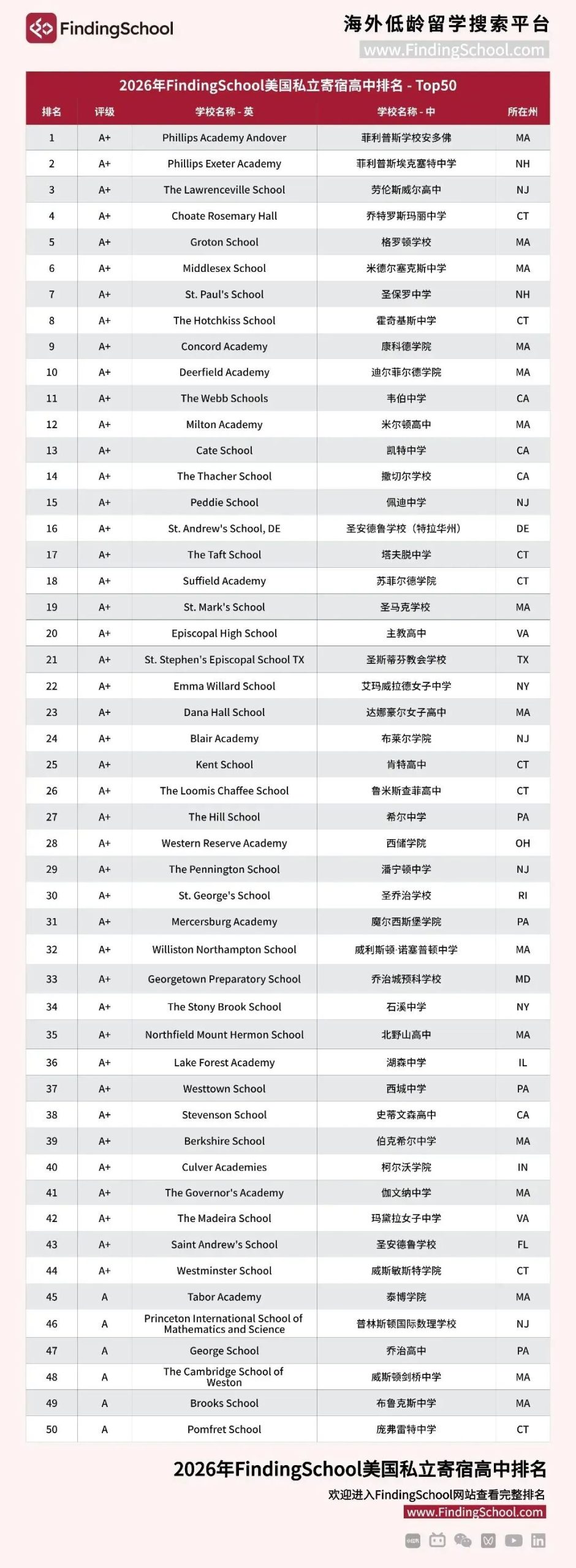 2026 FS美国私立高中排行榜里，藏着哪些申请策略？