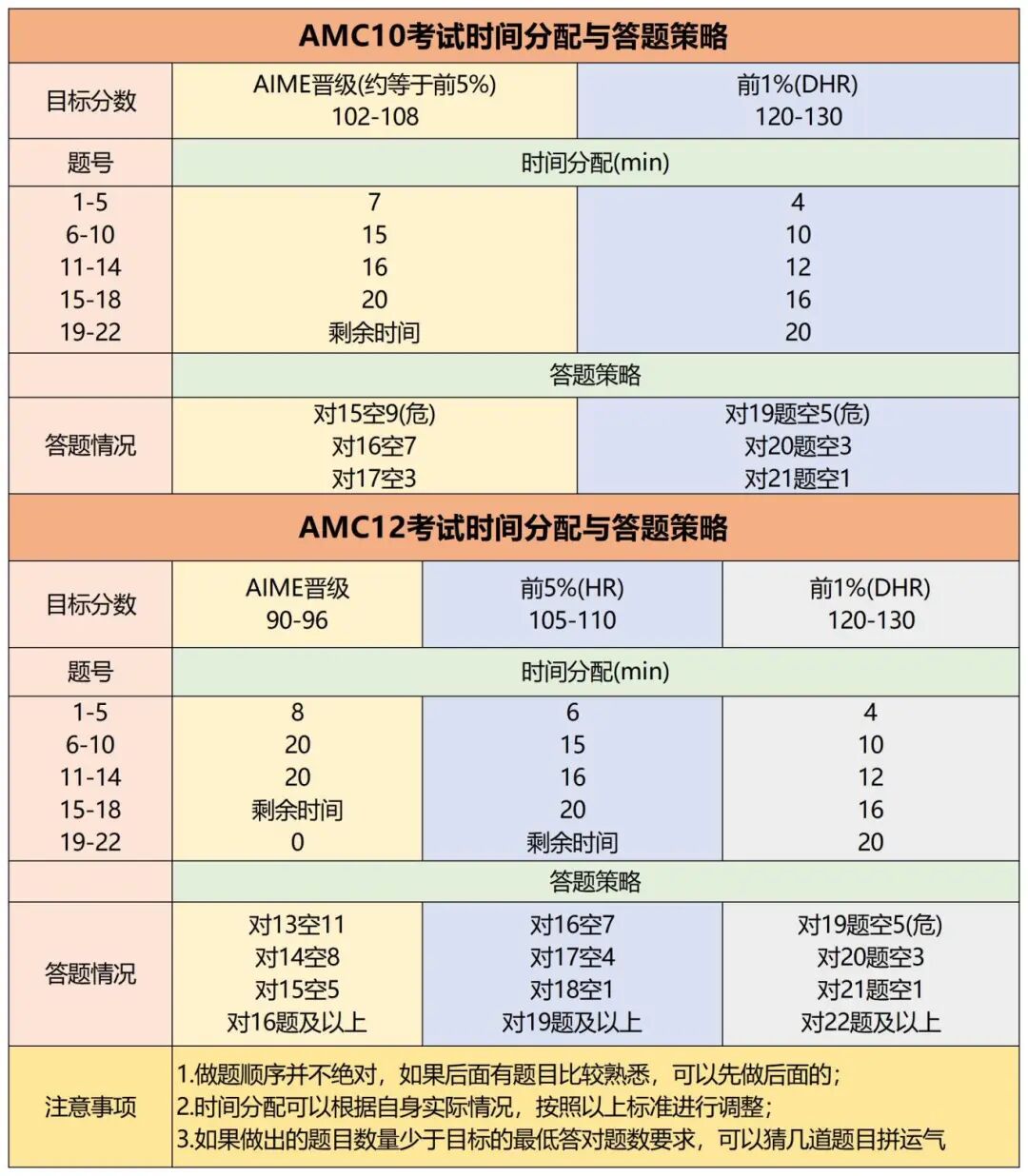 AMC10/12考前冲刺培训课程！名校毕业师资助力冲刺AMC10/12前1%！