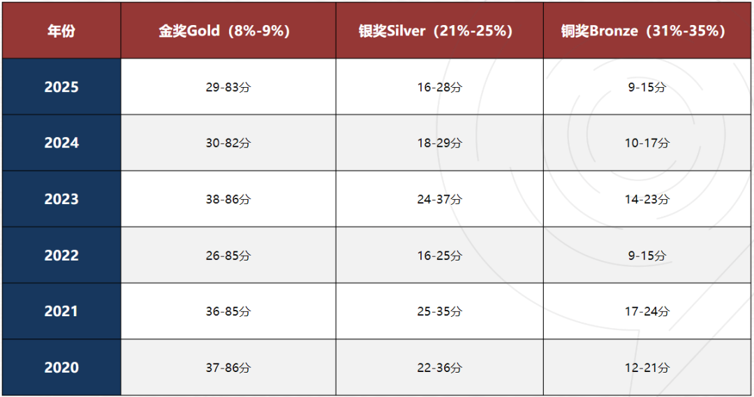 UKChO竞赛难度解析！2026年1月开考冲奖攻略/辅导速看~