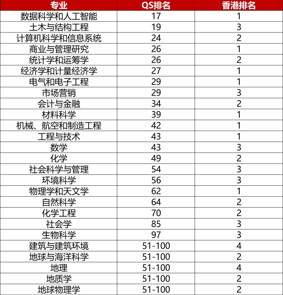 香港八大王牌专业盘点！2026届考生抢先看！