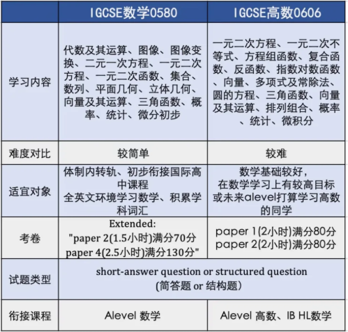 igcse数学0580和0606区别是什么？一文汇总！附igcse数学培训课程