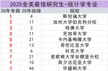 美研申请必看！2025US.News 24个细分领域专业排名！