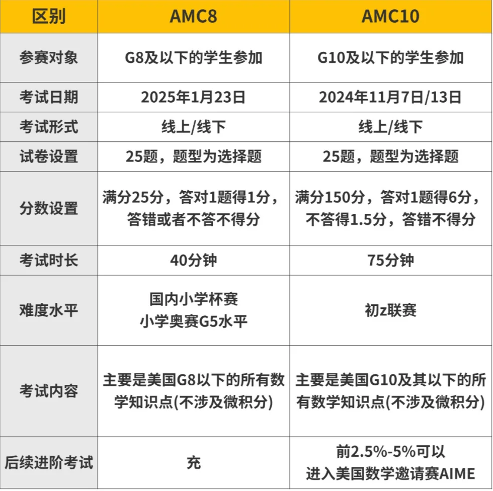AMC8竞赛到AMC10竞赛该如何丝滑过渡？一文看懂两者知识点分析及备考技巧~