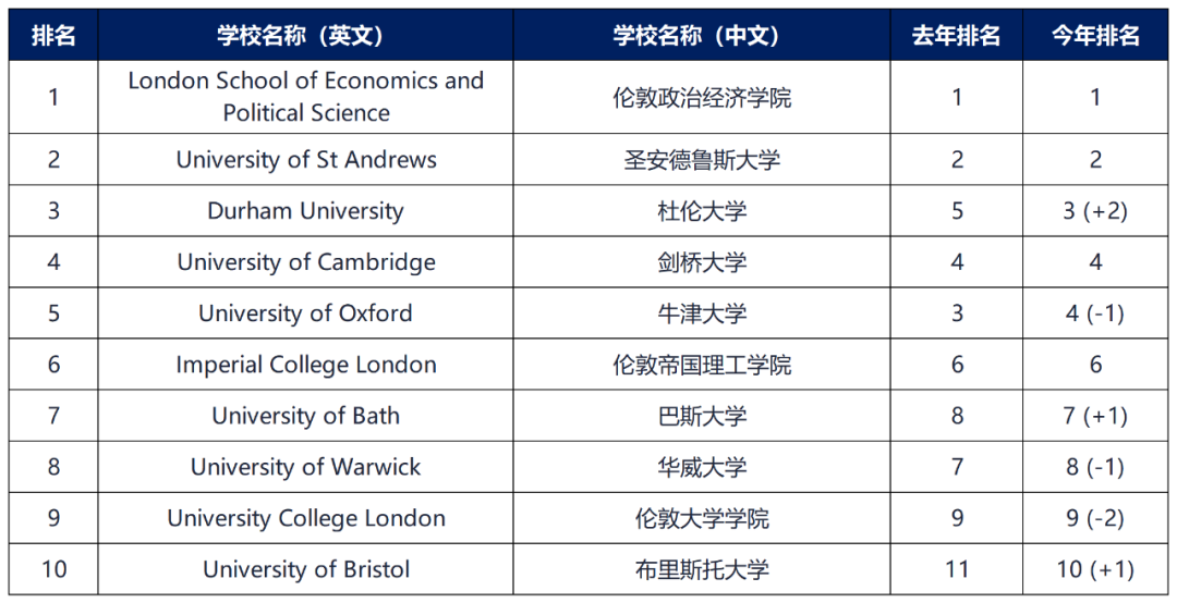 2026TIMES英国大学排名公布！这所大学居然登顶……