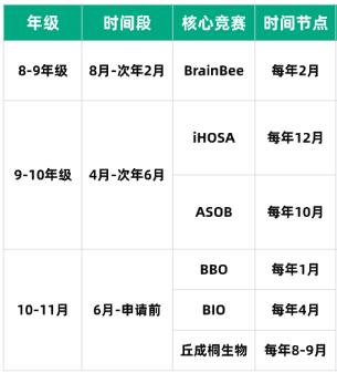 8-11年级国际生物竞赛规划含BBO/BIO/BrainBee/iHOSA