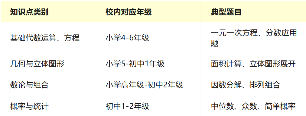 AMC8数学竞赛适合几年级学生？3-8年级门槛真相：90%家长都搞错了！