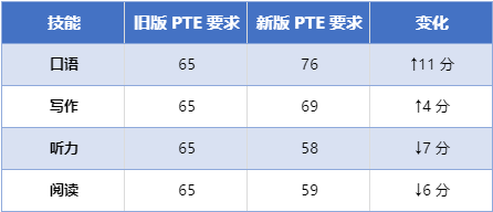 2025年PTE 改革改了什么？题型、评分和备考全解析（附成都考试时间地点和补习）