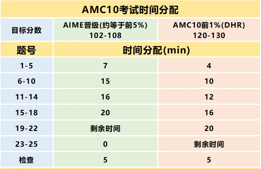 2025AMC10/12竞赛高分备考全攻略 附AMC10/12竞赛考前突击强化班