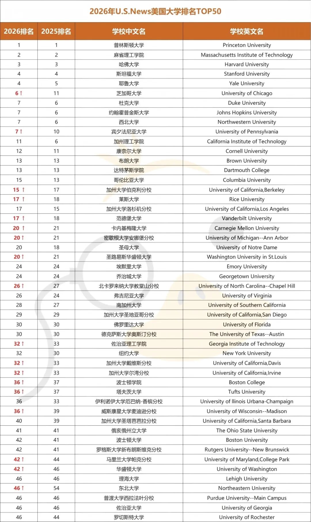 2026 U.S.News美国大学排名发布！芝加哥大学重回Top10，纽约大学再次跌出前三十（附标化成绩要求）