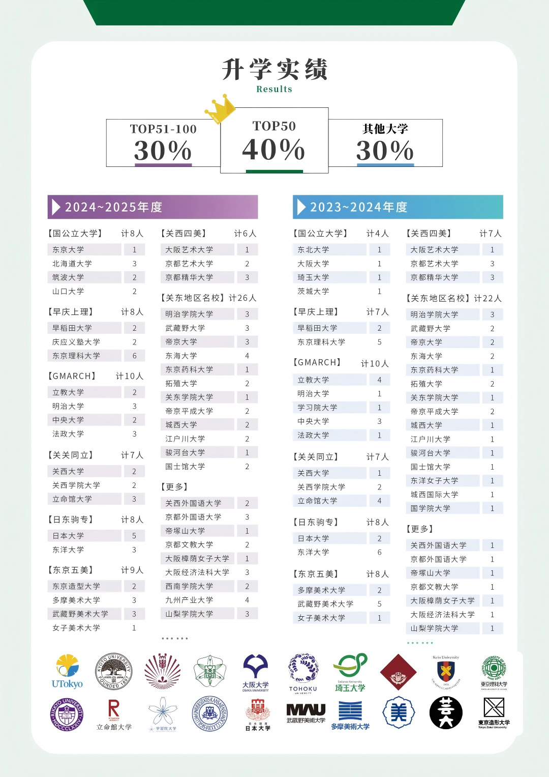 上海日高学校丨信男教育日本高中升学率怎么样？