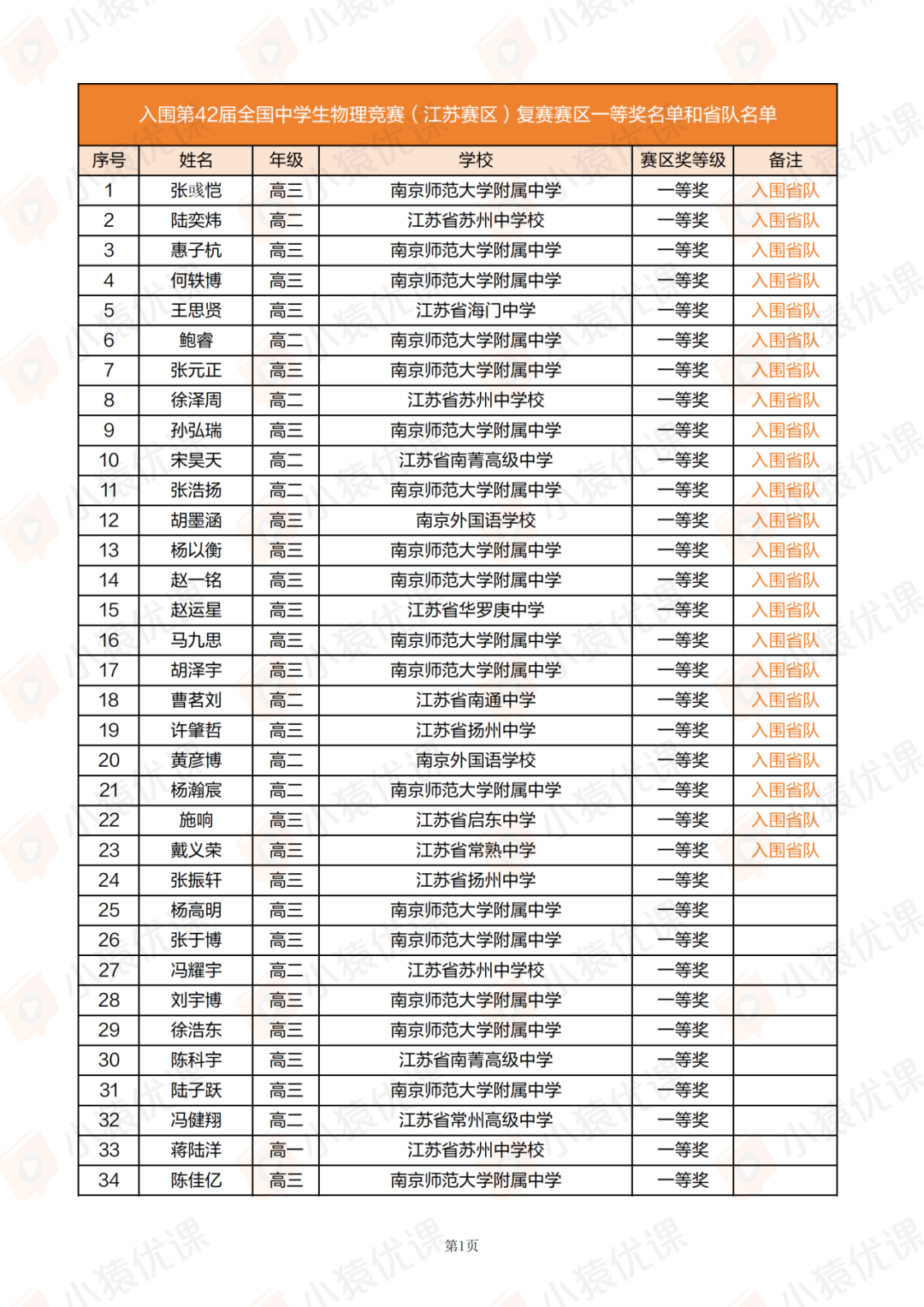 山西、江苏、江西、安徽、青海等省市2025第42届物理竞赛复赛获奖名单及查分通知发布！